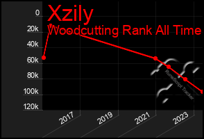 Total Graph of Xzily