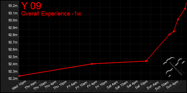 1 Week Graph of Y 09