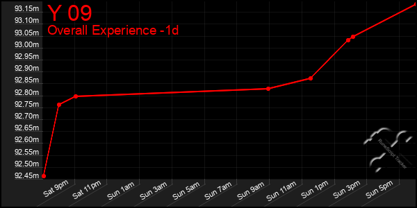 Last 24 Hours Graph of Y 09