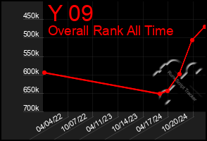 Total Graph of Y 09