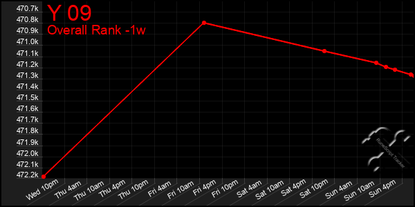 1 Week Graph of Y 09