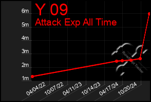 Total Graph of Y 09