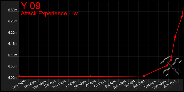 Last 7 Days Graph of Y 09