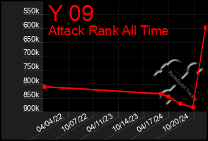 Total Graph of Y 09