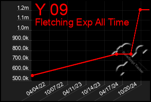 Total Graph of Y 09