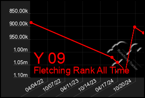 Total Graph of Y 09