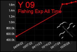 Total Graph of Y 09