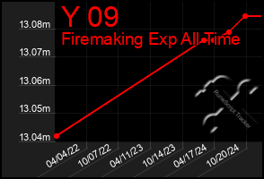 Total Graph of Y 09