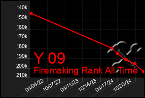 Total Graph of Y 09