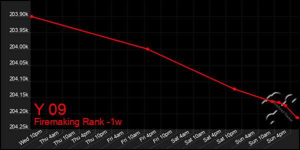 Last 7 Days Graph of Y 09