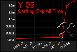 Total Graph of Y 09