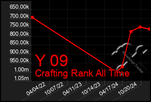 Total Graph of Y 09