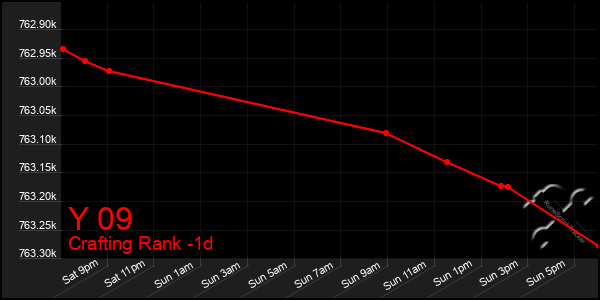 Last 24 Hours Graph of Y 09