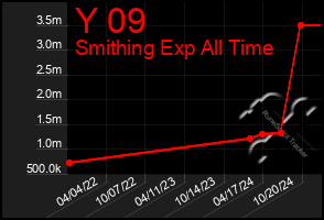 Total Graph of Y 09