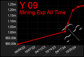 Total Graph of Y 09