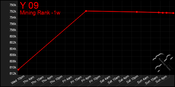 Last 7 Days Graph of Y 09