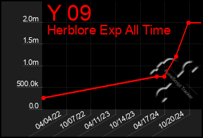 Total Graph of Y 09