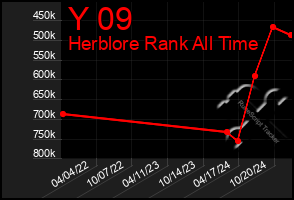 Total Graph of Y 09