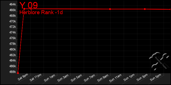 Last 24 Hours Graph of Y 09