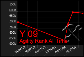 Total Graph of Y 09