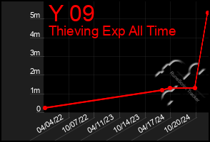 Total Graph of Y 09