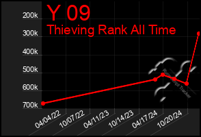 Total Graph of Y 09