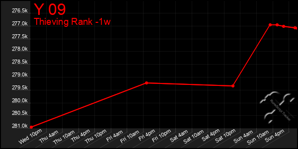 Last 7 Days Graph of Y 09