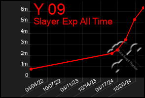 Total Graph of Y 09