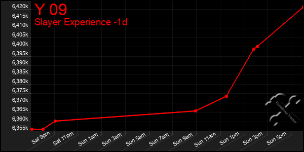 Last 24 Hours Graph of Y 09