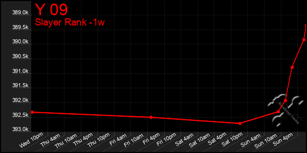 Last 7 Days Graph of Y 09