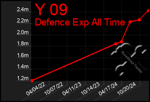 Total Graph of Y 09