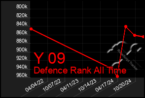 Total Graph of Y 09