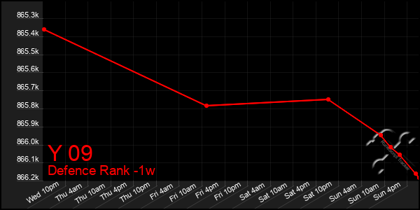 Last 7 Days Graph of Y 09