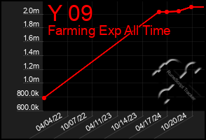 Total Graph of Y 09