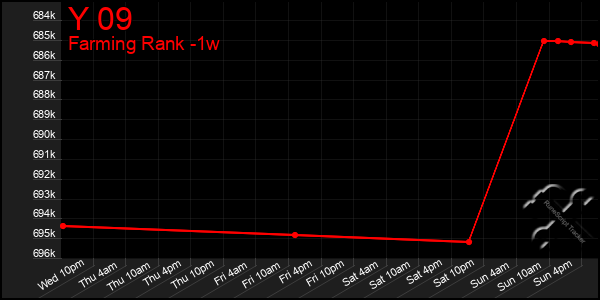 Last 7 Days Graph of Y 09