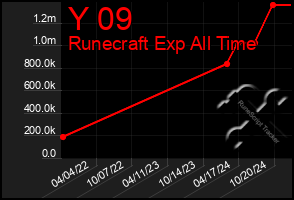 Total Graph of Y 09