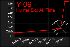 Total Graph of Y 09