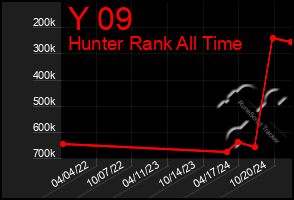 Total Graph of Y 09