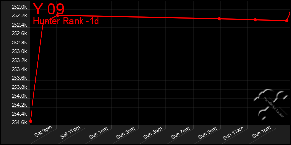 Last 24 Hours Graph of Y 09