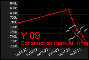 Total Graph of Y 09