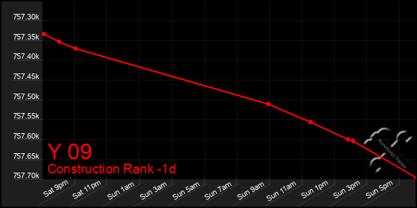 Last 24 Hours Graph of Y 09