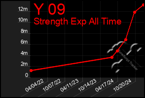 Total Graph of Y 09