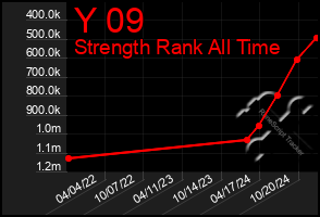 Total Graph of Y 09