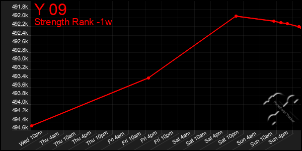 Last 7 Days Graph of Y 09