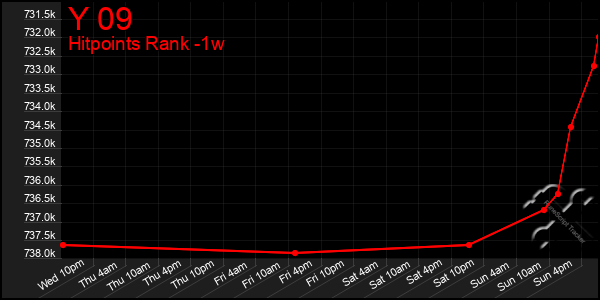 Last 7 Days Graph of Y 09