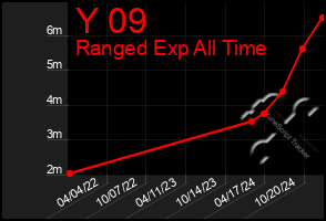 Total Graph of Y 09