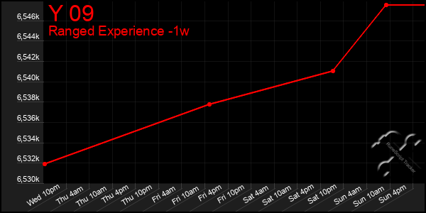 Last 7 Days Graph of Y 09