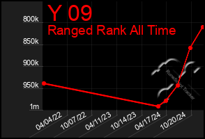 Total Graph of Y 09