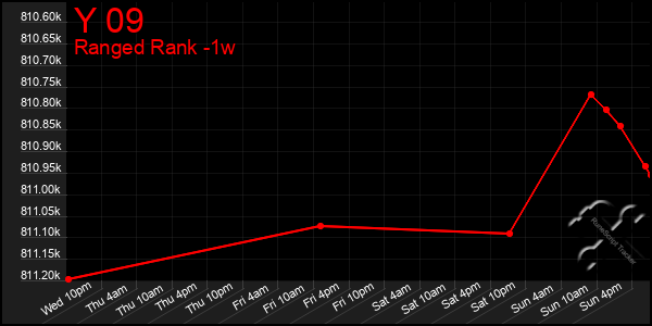 Last 7 Days Graph of Y 09