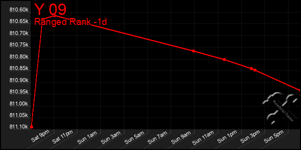 Last 24 Hours Graph of Y 09